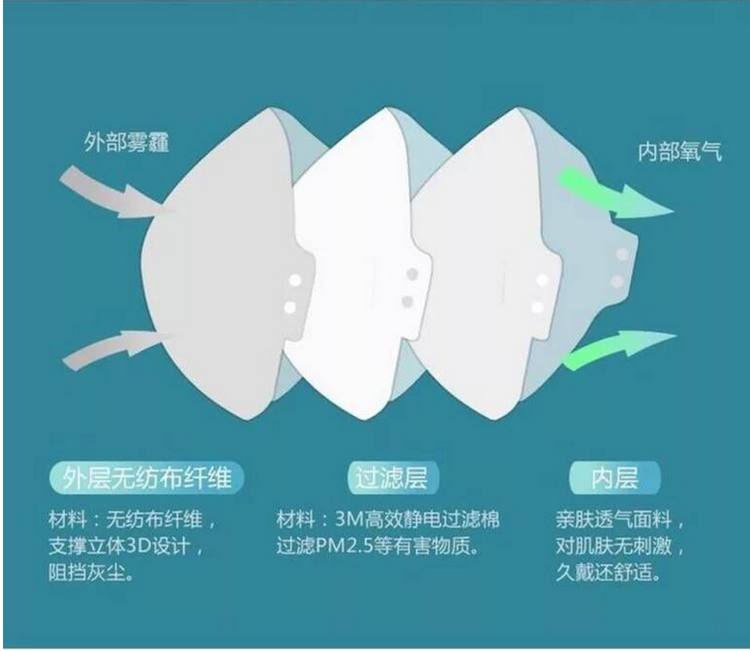3m 9002 自吸过滤式防颗粒物口罩环保装(单位:只)