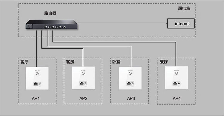 无线面板式ap接线图