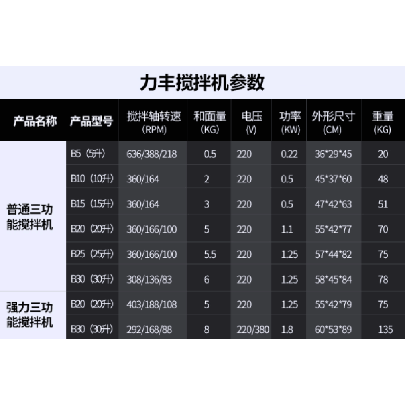 gdlfmachine 力丰b30 1.25kw 和面搅拌机(单位:台)